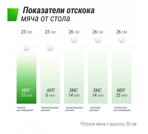 Теннисный стол UNIX Line Indoor 15 mm MDF (Green)